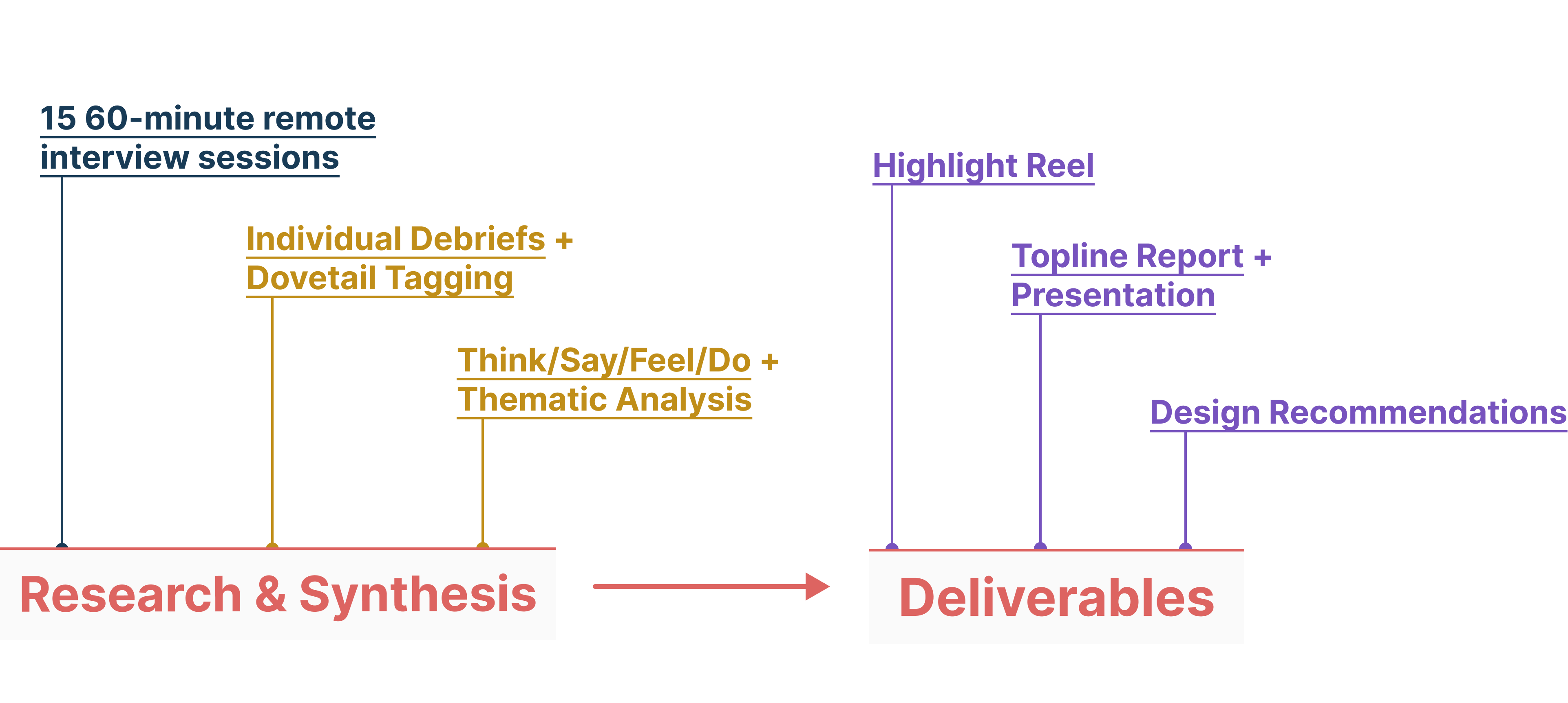 UsabilityHub_ResearchProcessV3-iso-right